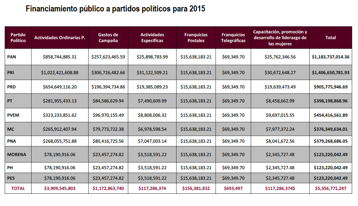 FINANCIAMIENTO A PARTIDOS
