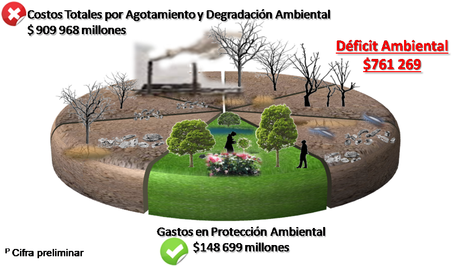 Foto 4 Déficit ambiental en México. INEGI